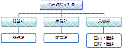 組織図